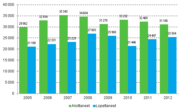 Aloittaneet ja lopettaneet yritykset