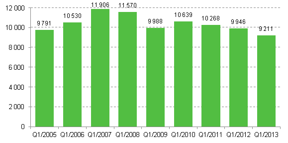 Aloittaneet yritykset 1. neljnnes