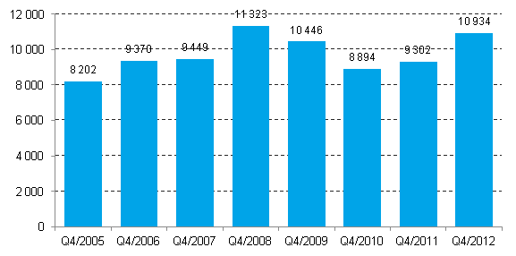 Lopettaneet yritykset 4. neljnnes