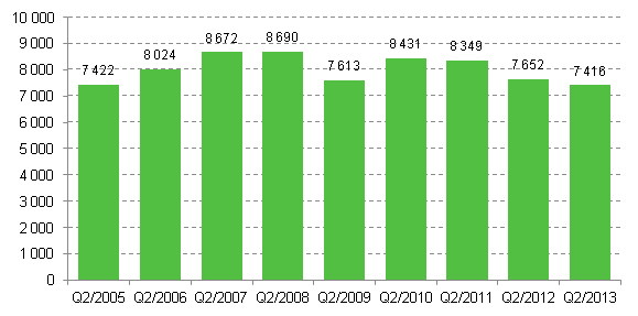 Enterprise openings, 2nd quarter