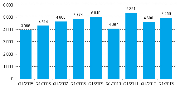 Lopettaneet yritykset, 1. neljnnes