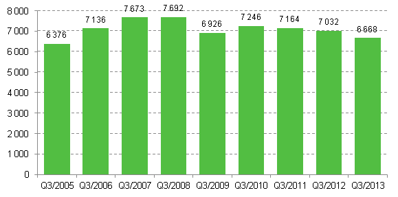 Enterprise openings, 3th quarter