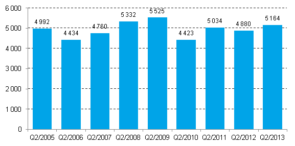 Enterprise closures, 2nd quarter