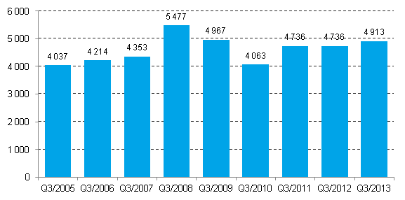 Enterprise closures, 3rd quarter