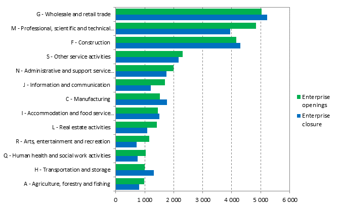 Enterprises openings and closures by infustry