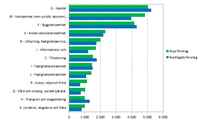 Nya och nedlagda fretag efter nringsgren