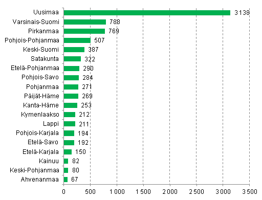 Aloittaneet yritykset maakunnittain, 1. neljnnes