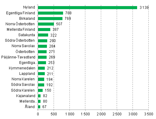 Nya fretag efter landskap, 1:a kvartalet