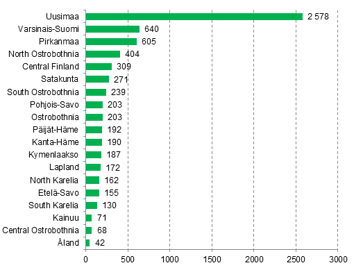 Enterprise openings by region, 2nd quarter