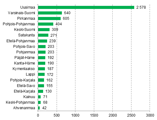 Aloittaneet yritykset maakunnittain, 2. neljnnes