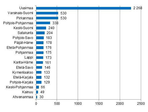 Lopettaneet yritykset maakunnittain, 1. neljnnes