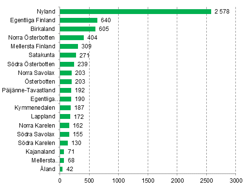 Nya fretag efter landskap, 2:a kvartalet