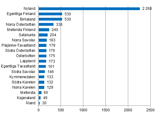 Nedlagda fretag efter landskap, 1:a kvartalet