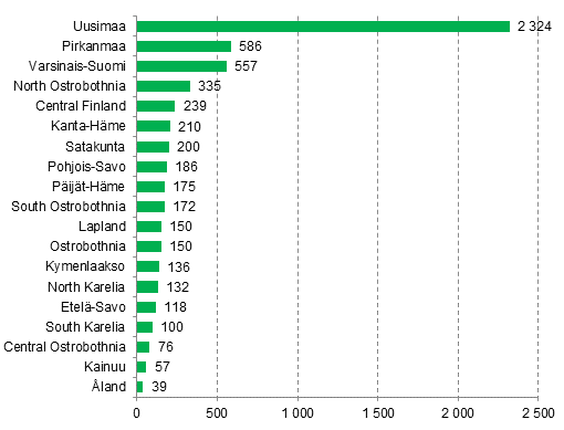 Enterprise openings by region, 3rd quarter