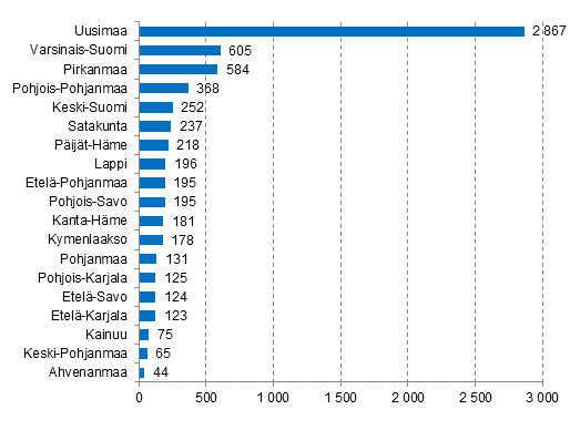 Lopettaneet yritykset maakunnittain, 2. neljnnes