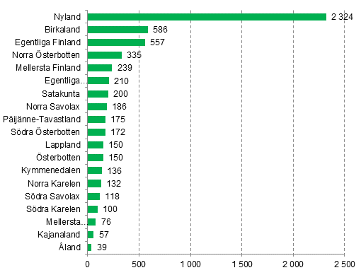 Nya fretag efter landskap, 3:e kvartalet