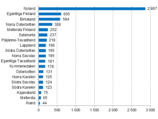 Nedlagda fretag eller landskap, 2:a kvartalet