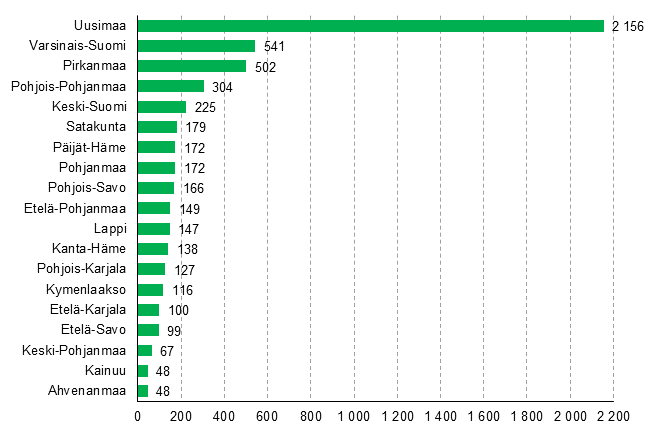 Aloittaneet yritykset maakunnittain, 4. neljnnes