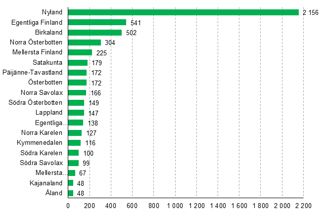 Nya fretag efter landskap, 4:e kvartalet