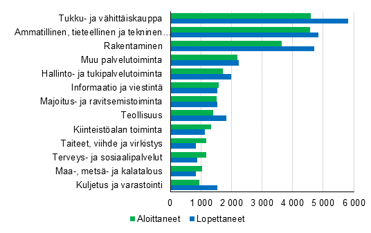 Aloittaneet ja lopettaneet yritykset toimialoittain