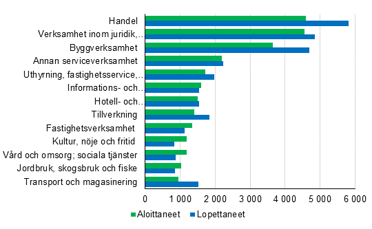 Nya och nedlagda fretag efter nringsgren