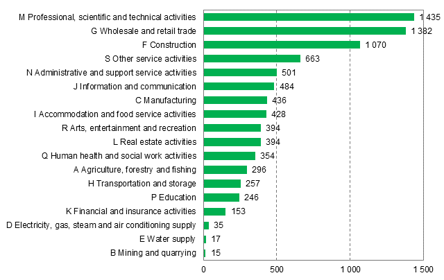 Enterprise openings by industry, 1st quarter