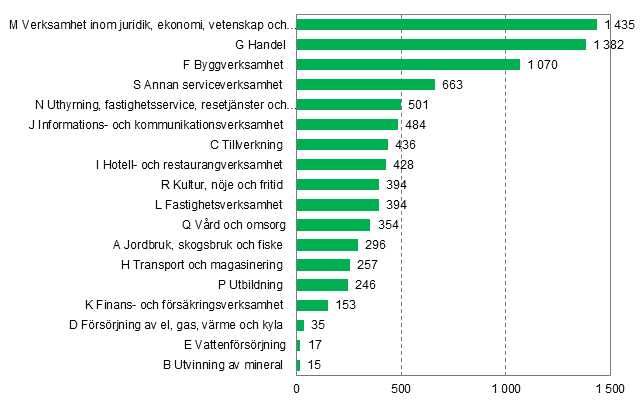 Nya fretag efter nringsgren, 1:a kvartalet