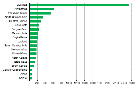 Enterprise openings by region, 2nd quarter