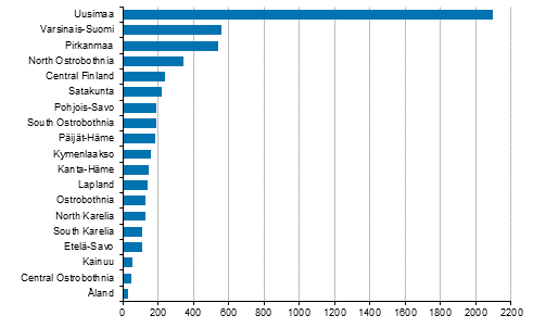 Enterprise closures by region, 1st quarter