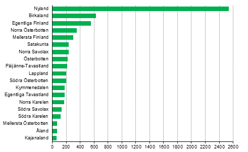 Nya fretag efter landskap, 2:a kvartalet