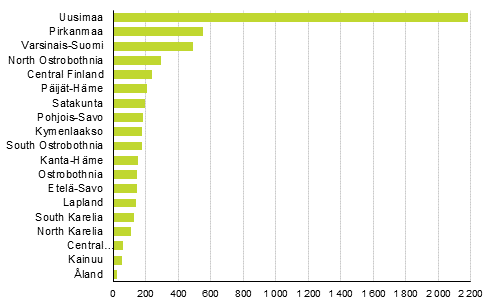 Enterprise closures by region, 2nd quarter