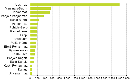 Aloittaneet yritykset maakunnittain, 3. neljnnes