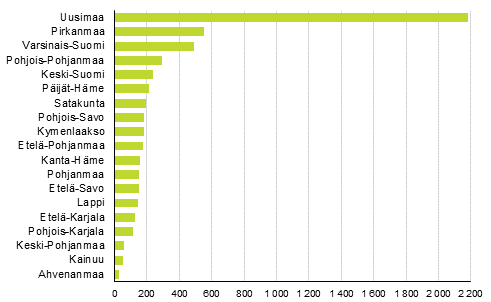 Lopettaneet yritykset maakunnittain, 2. neljnnes