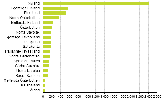 Nya fretag efter landskap, 3:e kvartalet