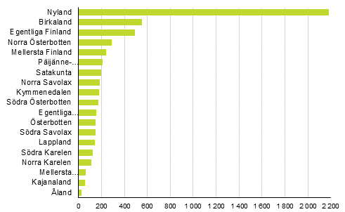 Nedlagda fretag efter landskap, 2:a kvartalet