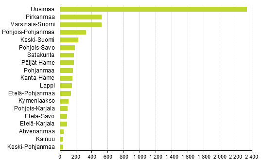 Aloittaneet yritykset maakunnittain, 4. neljnnes