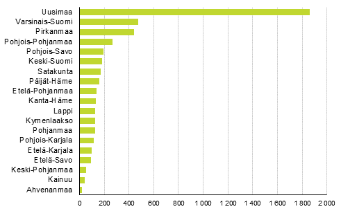 Lopettaneet yritykset maakunnittain, 3. neljnnes