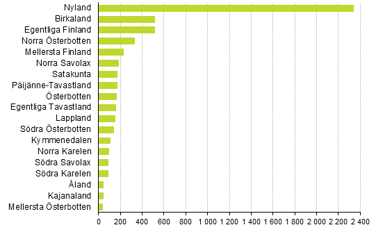 Nya fretag efter landskap, 4:e kvartalet