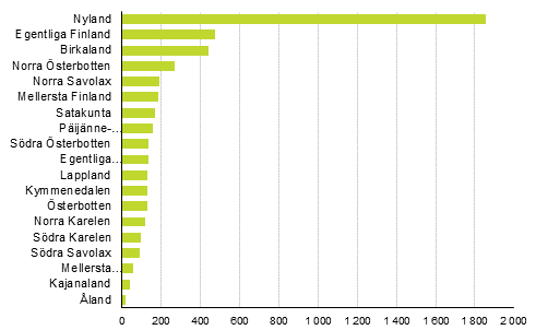 Nedlagda fretag efter landskap, 3:e kvartalet