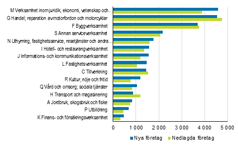 Nya och nedlagda fretag efter nringsgren