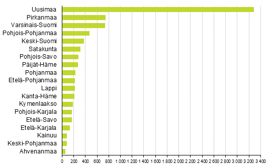 Aloittaneet yritykset maakunnittain, 1. neljnnes 2016