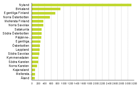 Nedlagda fretag efter landskap, 4:e kvartalet 2015