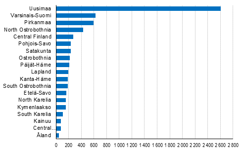 Enterprise openings by region, 2nd quarter