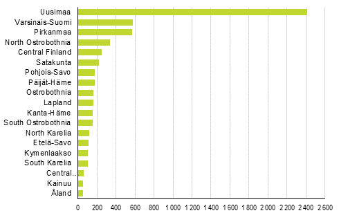 Enterprise openings by region, 3rd quarter