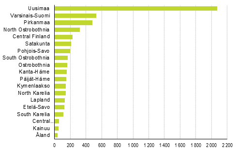 Enterprise closures by region, 2nd quarter