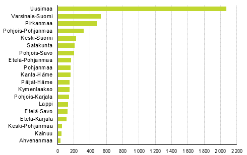 Lopettaneet yritykset maakunnittain, 2. neljnnes