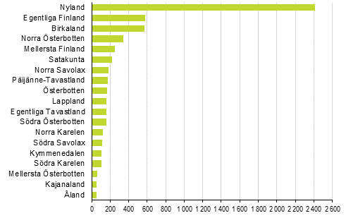 Nya fretag efter landskap, 3:e kvartalet