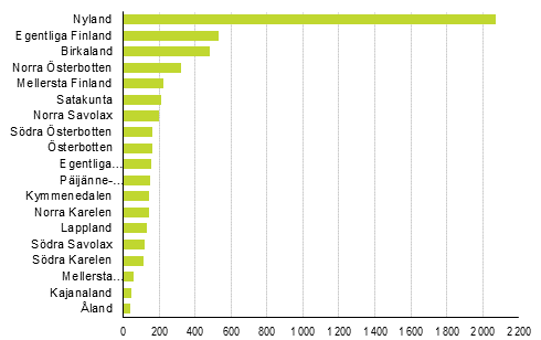 Nedlagda fretag efter landskap, 2:a kvartalet