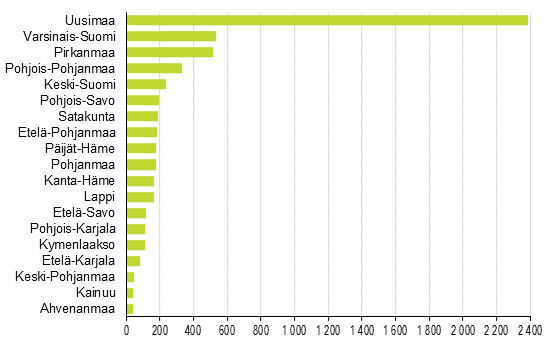 Aloittaneet yritykset maakunnittain, 4. neljnnes