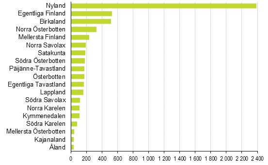 Nya fretag efter landskap, 4:e kvartalet